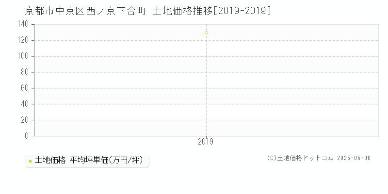 西ノ京下合町(京都市中京区)の土地価格推移グラフ(坪単価)[2019-2019年]
