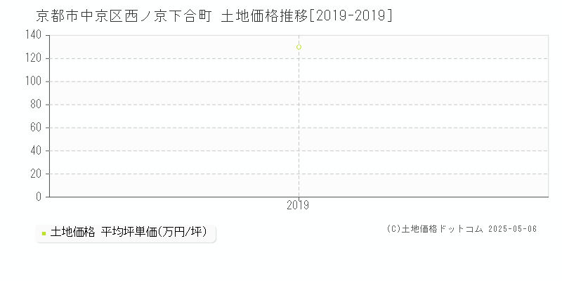 京都市中京区西ノ京下合町の土地価格推移グラフ 