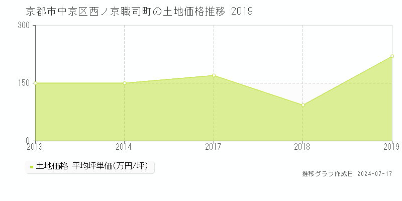 京都市中京区西ノ京職司町の土地価格推移グラフ 