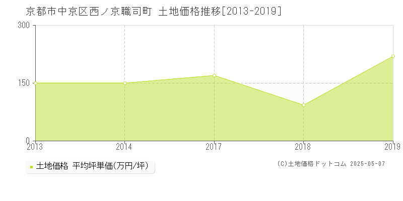 西ノ京職司町(京都市中京区)の土地価格推移グラフ(坪単価)[2013-2019年]
