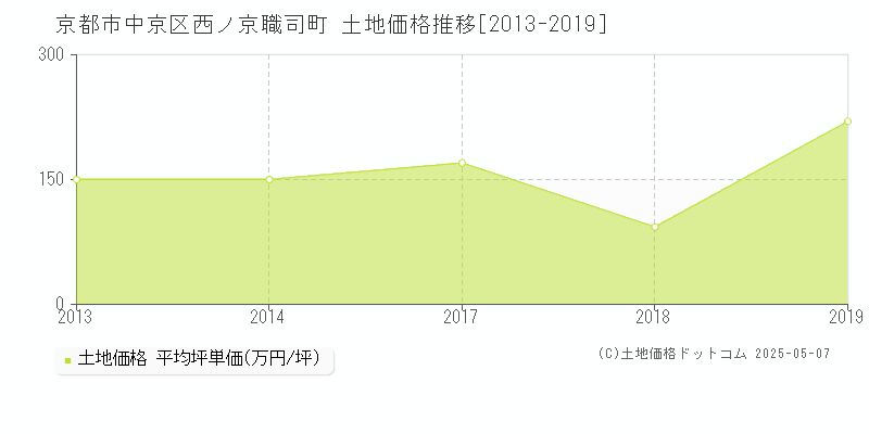 京都市中京区西ノ京職司町の土地価格推移グラフ 