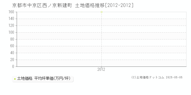 西ノ京新建町(京都市中京区)の土地価格推移グラフ(坪単価)[2012-2012年]