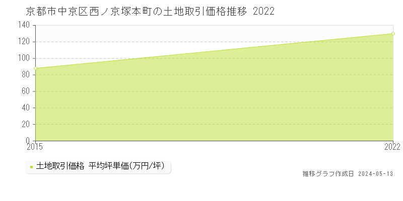 京都市中京区西ノ京塚本町の土地価格推移グラフ 