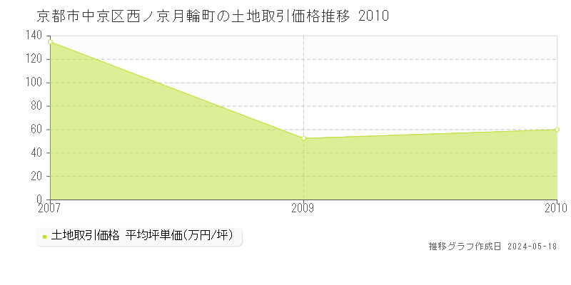 京都市中京区西ノ京月輪町の土地価格推移グラフ 