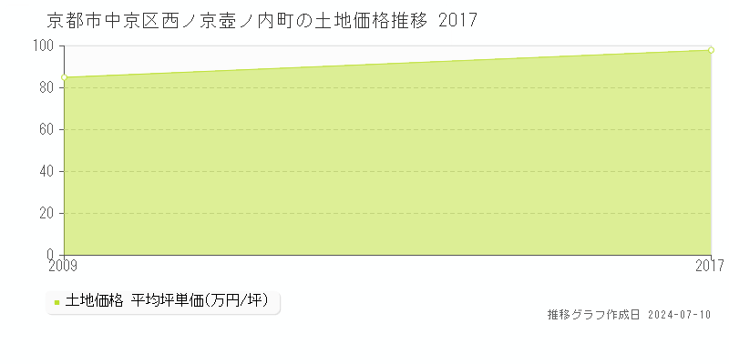 京都市中京区西ノ京壺ノ内町の土地価格推移グラフ 