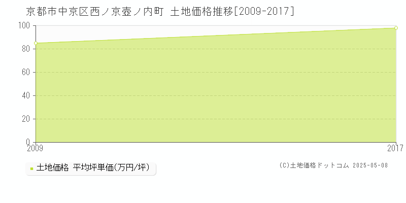 西ノ京壺ノ内町(京都市中京区)の土地価格推移グラフ(坪単価)[2009-2017年]