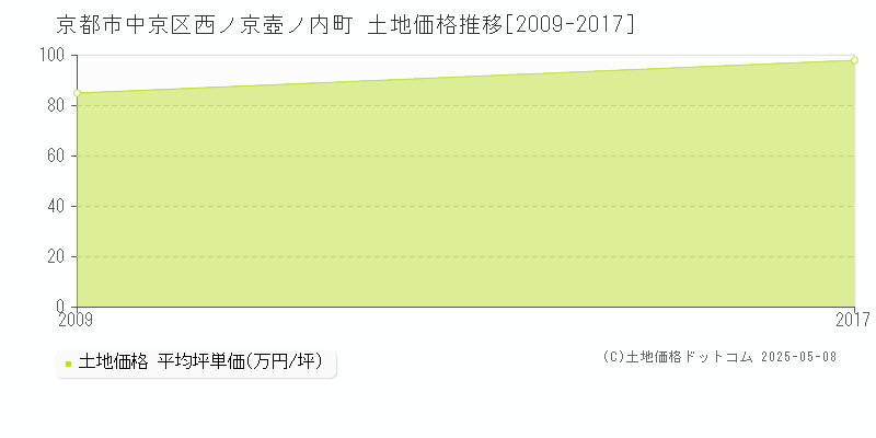 京都市中京区西ノ京壺ノ内町の土地価格推移グラフ 