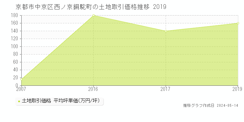 京都市中京区西ノ京銅駝町の土地価格推移グラフ 