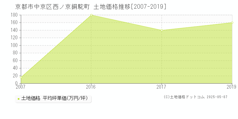 西ノ京銅駝町(京都市中京区)の土地価格推移グラフ(坪単価)[2007-2019年]