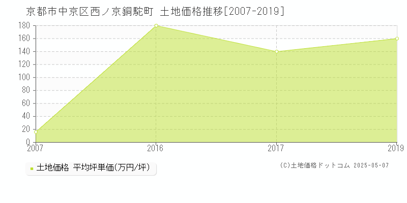 京都市中京区西ノ京銅駝町の土地価格推移グラフ 