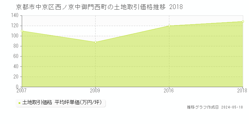 京都市中京区西ノ京中御門西町の土地価格推移グラフ 