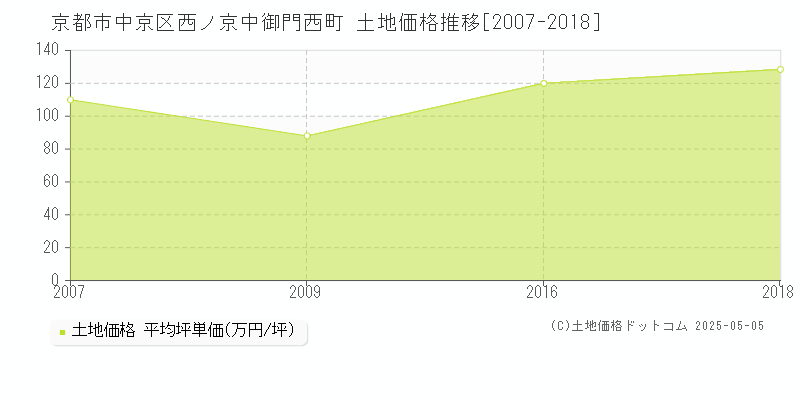 西ノ京中御門西町(京都市中京区)の土地価格推移グラフ(坪単価)[2007-2018年]