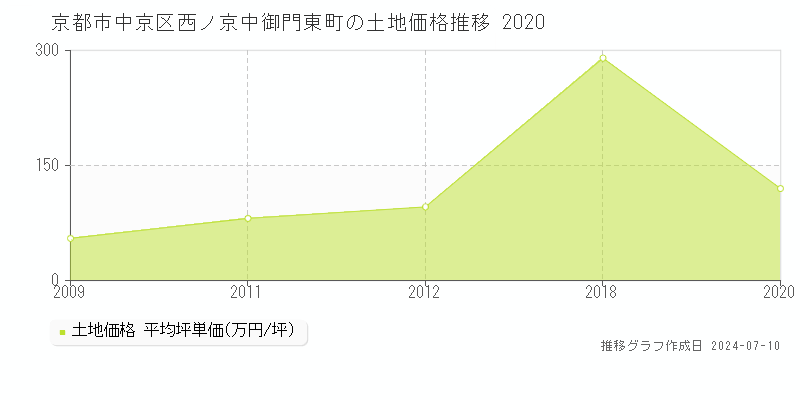 京都市中京区西ノ京中御門東町の土地価格推移グラフ 
