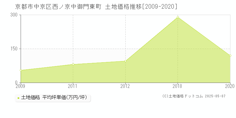 西ノ京中御門東町(京都市中京区)の土地価格推移グラフ(坪単価)[2009-2020年]