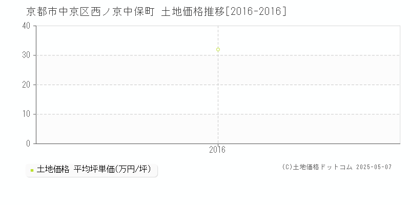 西ノ京中保町(京都市中京区)の土地価格推移グラフ(坪単価)[2016-2016年]