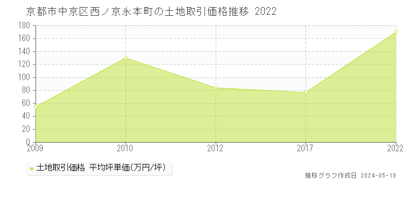 京都市中京区西ノ京永本町の土地価格推移グラフ 