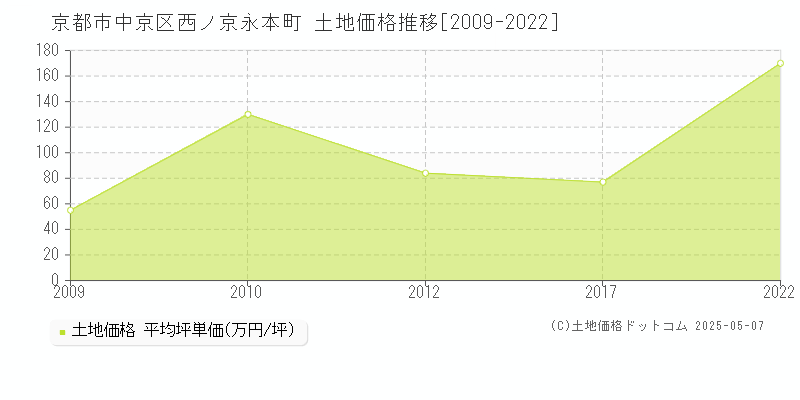 西ノ京永本町(京都市中京区)の土地価格推移グラフ(坪単価)[2009-2022年]