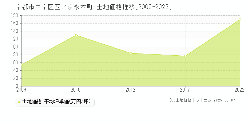 京都市中京区西ノ京永本町の土地価格推移グラフ 