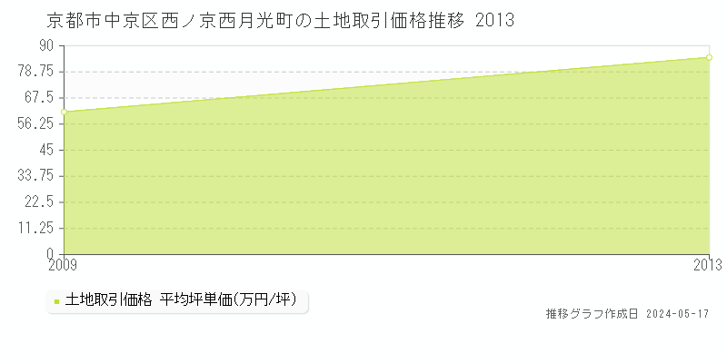 京都市中京区西ノ京西月光町の土地価格推移グラフ 
