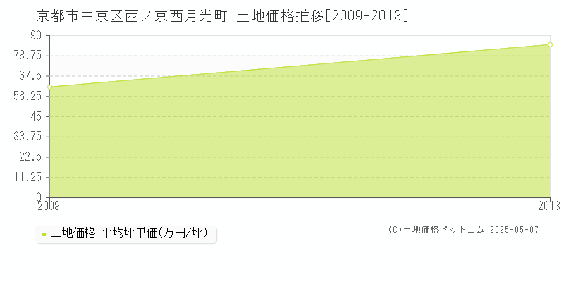 西ノ京西月光町(京都市中京区)の土地価格推移グラフ(坪単価)[2009-2013年]