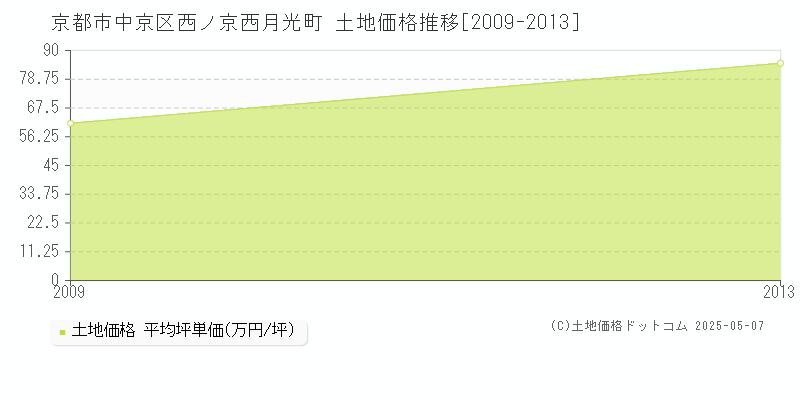 京都市中京区西ノ京西月光町の土地価格推移グラフ 