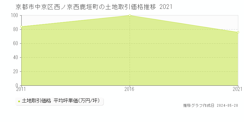 京都市中京区西ノ京西鹿垣町の土地価格推移グラフ 