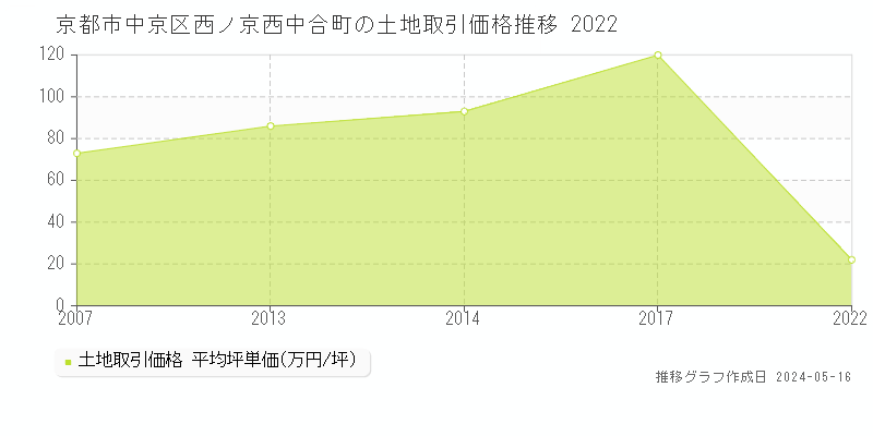 京都市中京区西ノ京西中合町の土地価格推移グラフ 