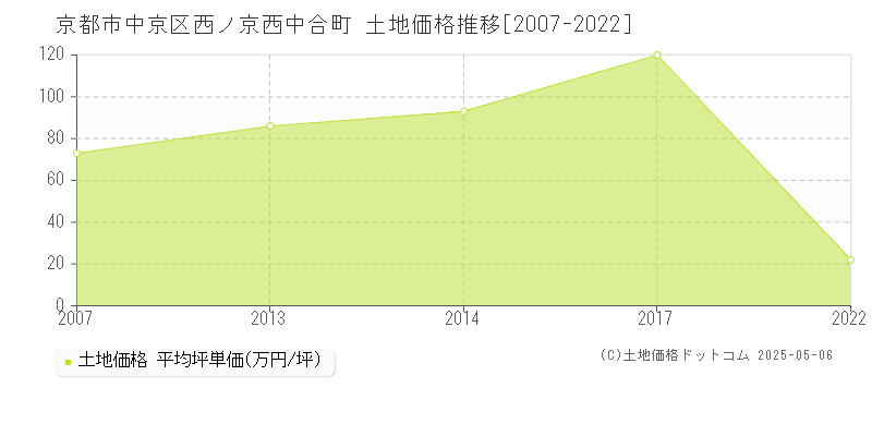 西ノ京西中合町(京都市中京区)の土地価格推移グラフ(坪単価)[2007-2022年]