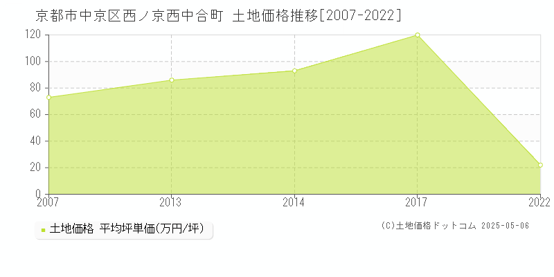 京都市中京区西ノ京西中合町の土地価格推移グラフ 