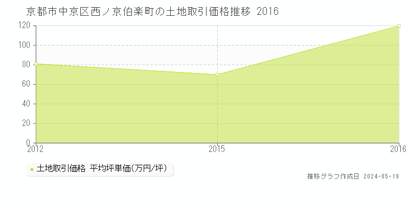 京都市中京区西ノ京伯楽町の土地価格推移グラフ 
