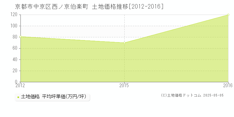西ノ京伯楽町(京都市中京区)の土地価格推移グラフ(坪単価)[2012-2016年]