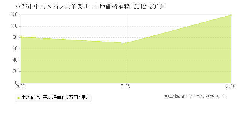 京都市中京区西ノ京伯楽町の土地価格推移グラフ 