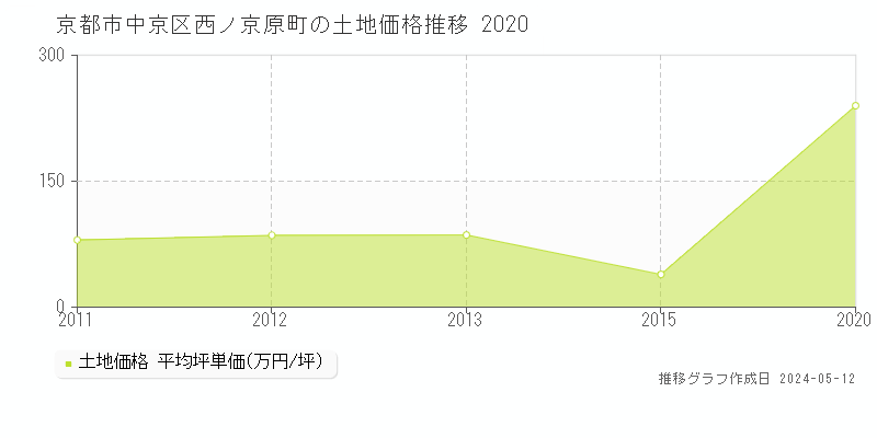 京都市中京区西ノ京原町の土地価格推移グラフ 