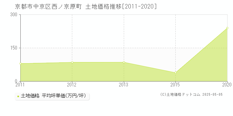 西ノ京原町(京都市中京区)の土地価格推移グラフ(坪単価)[2011-2020年]
