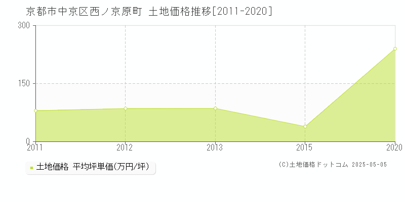 京都市中京区西ノ京原町の土地価格推移グラフ 