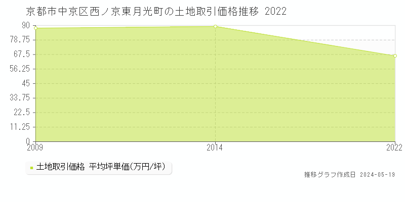 京都市中京区西ノ京東月光町の土地価格推移グラフ 