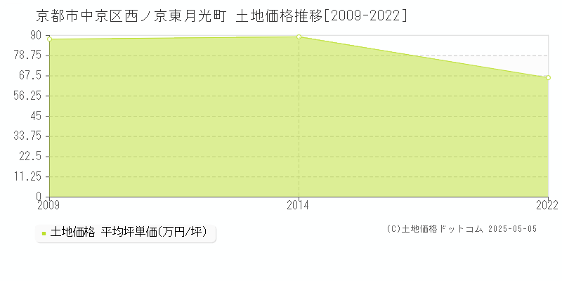 西ノ京東月光町(京都市中京区)の土地価格推移グラフ(坪単価)[2009-2022年]