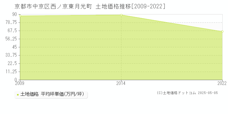 京都市中京区西ノ京東月光町の土地価格推移グラフ 