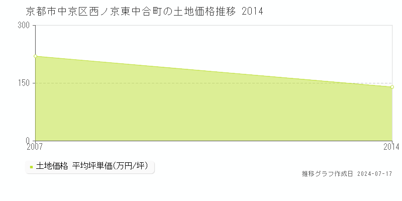 京都市中京区西ノ京東中合町の土地価格推移グラフ 