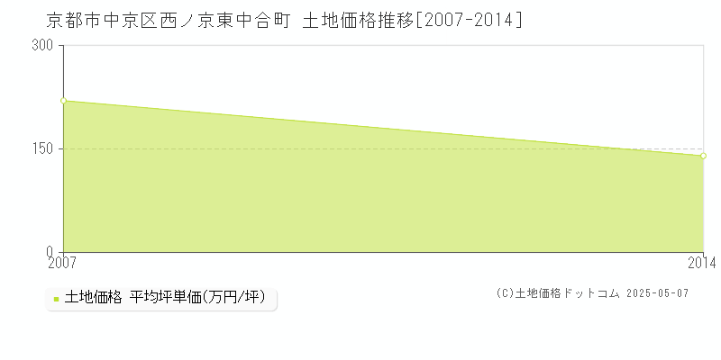 西ノ京東中合町(京都市中京区)の土地価格推移グラフ(坪単価)[2007-2014年]