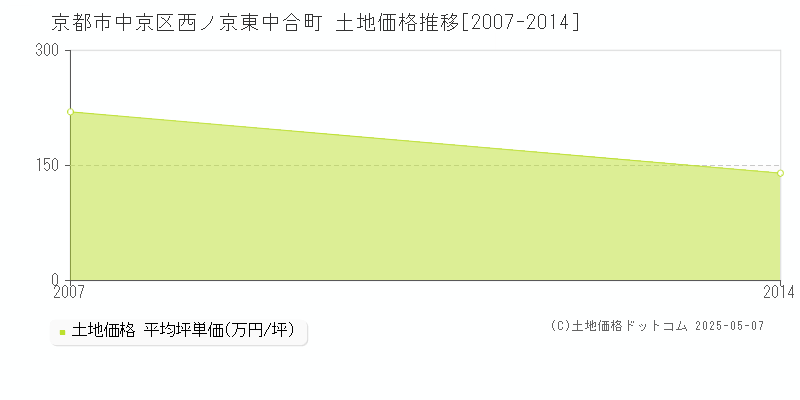 京都市中京区西ノ京東中合町の土地価格推移グラフ 