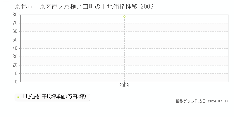 京都市中京区西ノ京樋ノ口町の土地価格推移グラフ 