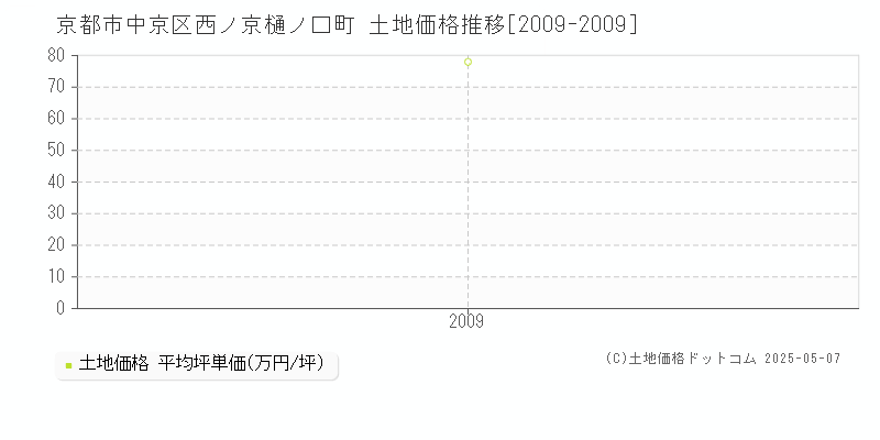 西ノ京樋ノ口町(京都市中京区)の土地価格推移グラフ(坪単価)[2009-2009年]