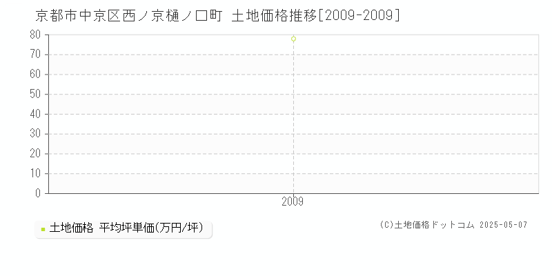 京都市中京区西ノ京樋ノ口町の土地価格推移グラフ 