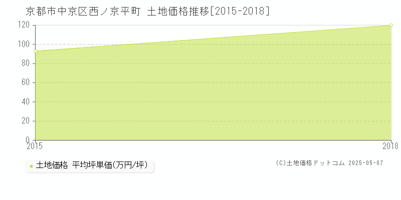 京都市中京区西ノ京平町の土地価格推移グラフ 