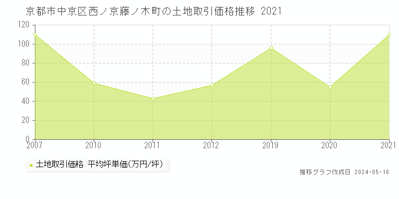 京都市中京区西ノ京藤ノ木町の土地価格推移グラフ 
