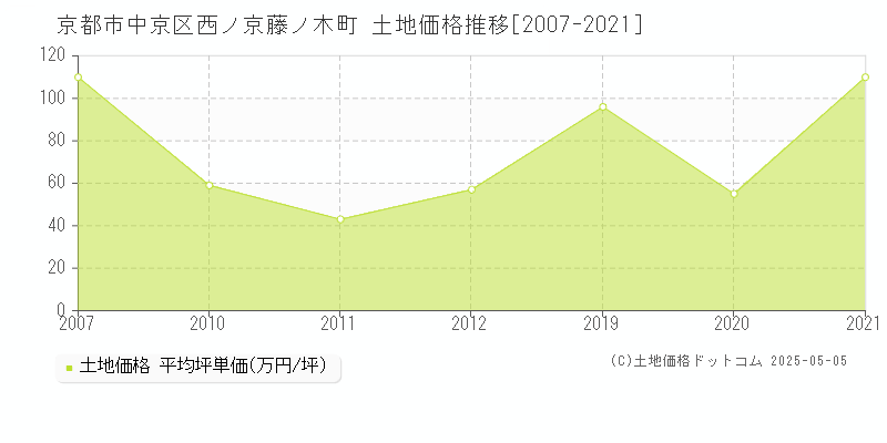 西ノ京藤ノ木町(京都市中京区)の土地価格推移グラフ(坪単価)[2007-2021年]