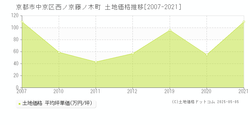 京都市中京区西ノ京藤ノ木町の土地価格推移グラフ 