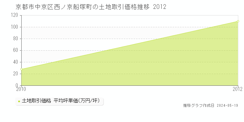 京都市中京区西ノ京船塚町の土地価格推移グラフ 