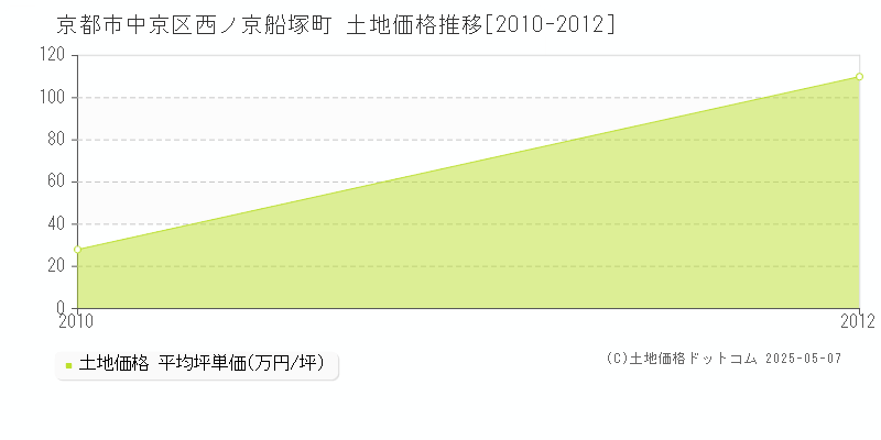 西ノ京船塚町(京都市中京区)の土地価格推移グラフ(坪単価)[2010-2012年]